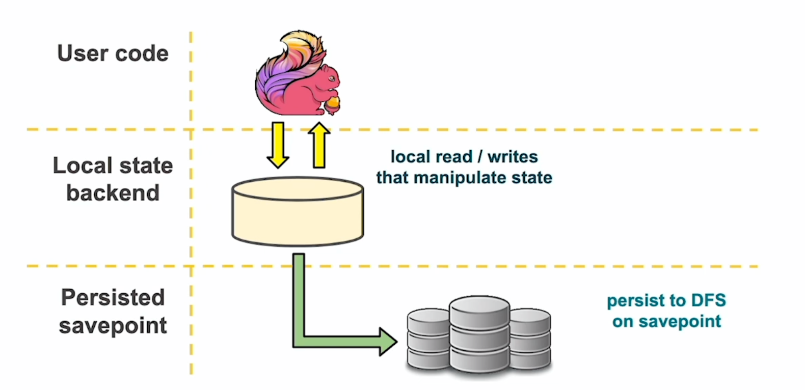 State in Apache Flink