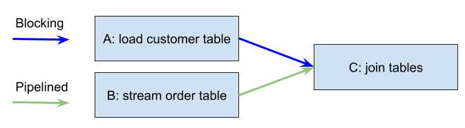 SQL Join job example:high