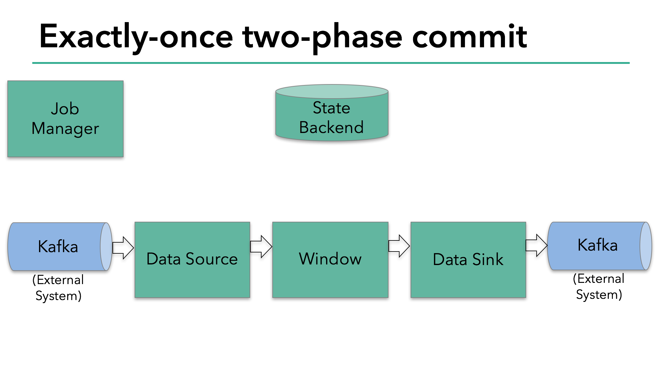 A sample Flink application