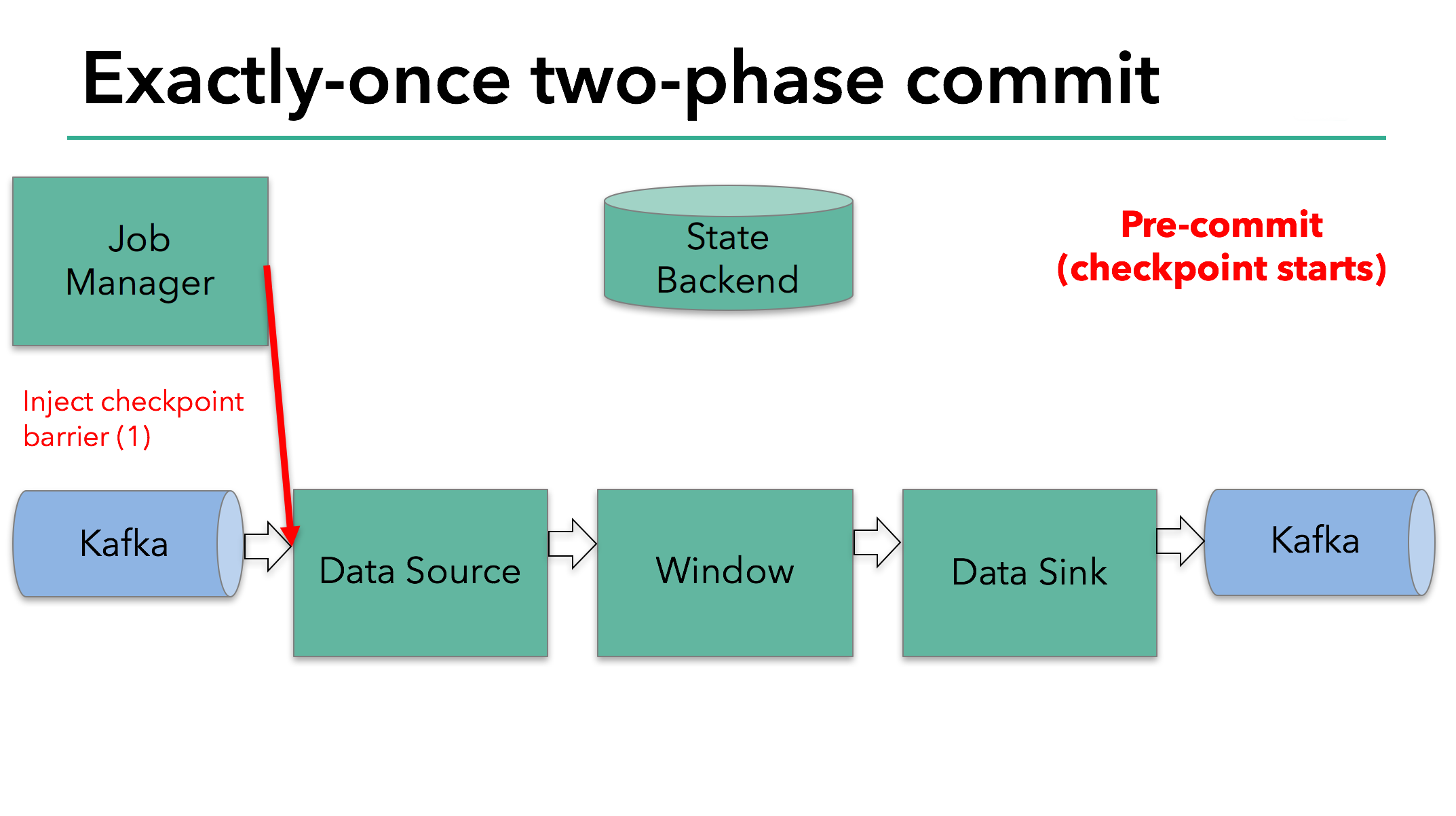 A sample Flink application - precommit