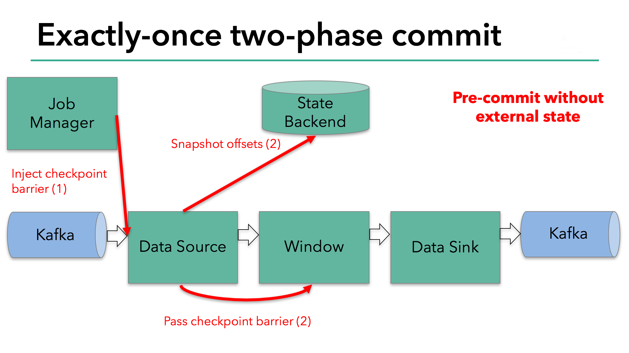 A sample Flink application - precommit without external state
