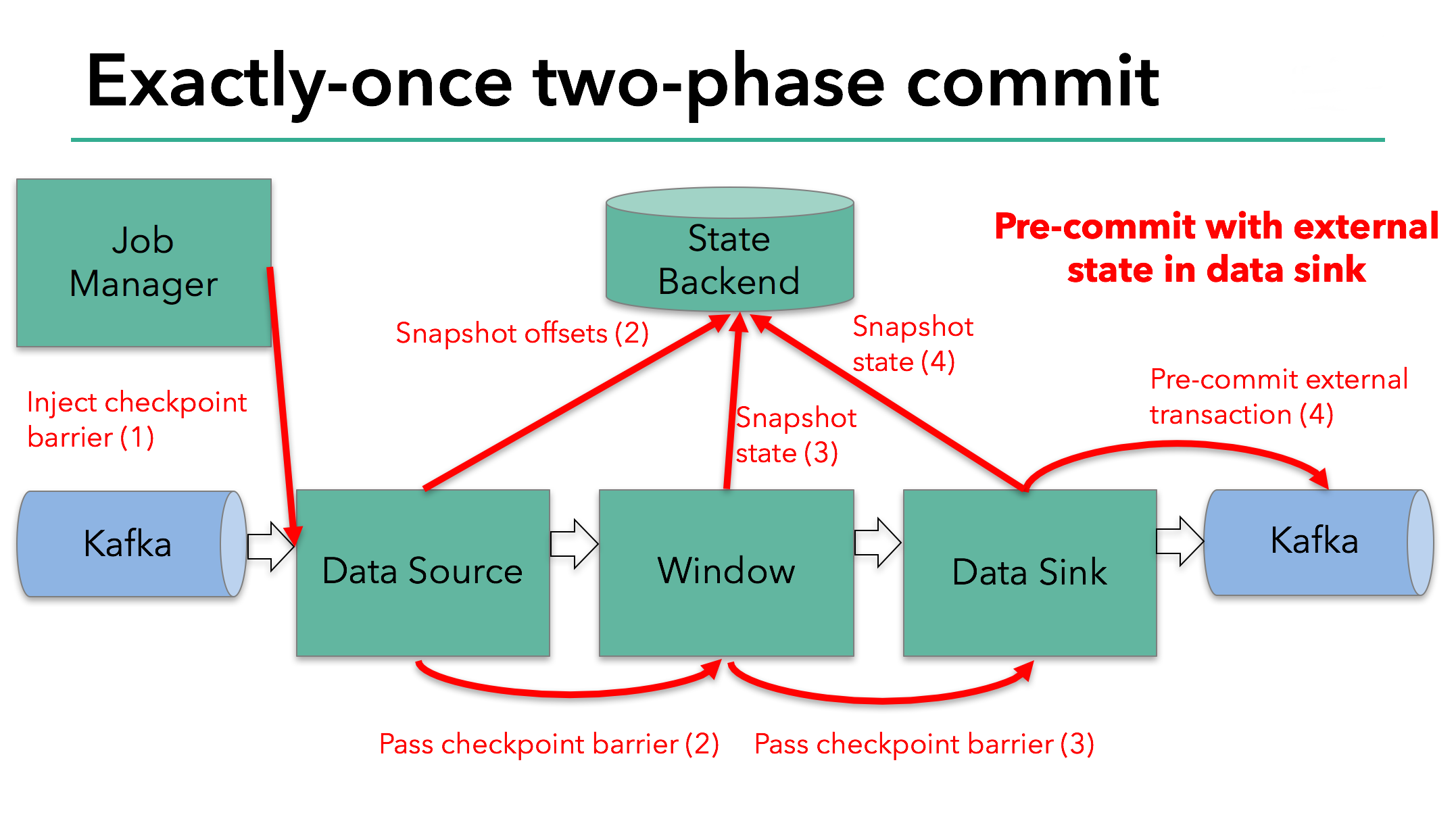 A sample Flink application - precommit with external state