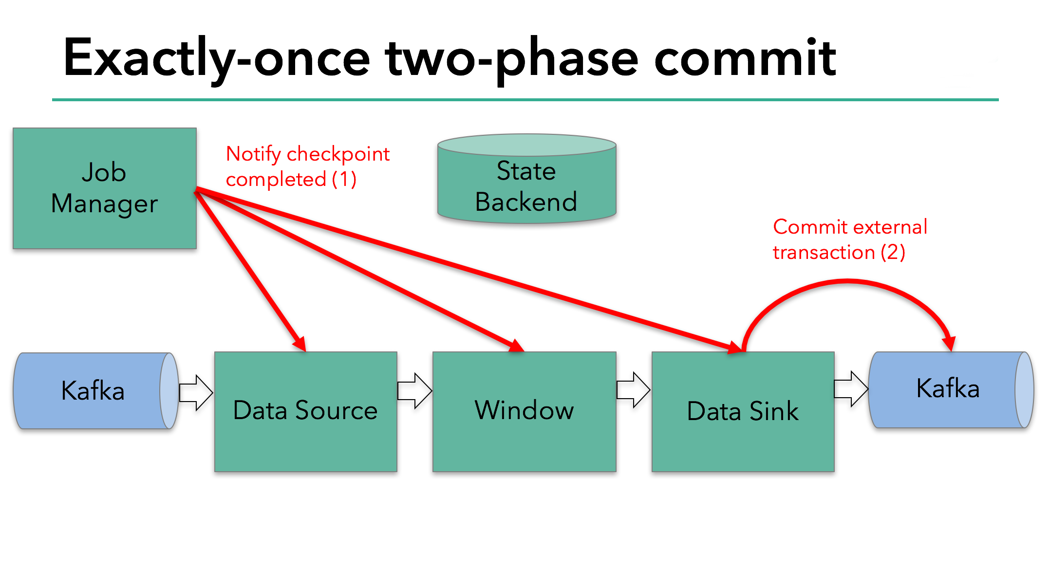 A sample Flink application - commit external state