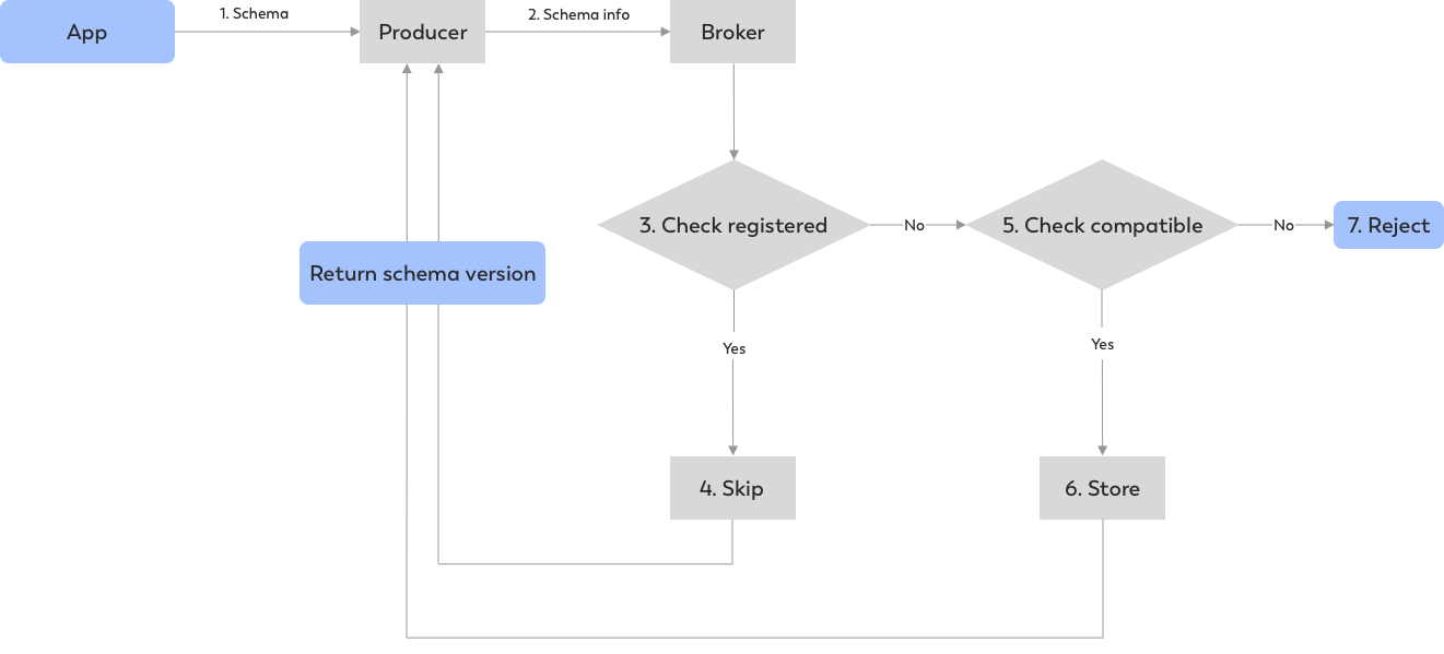 Pulsar Schema